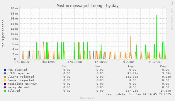 Postfix message filtering