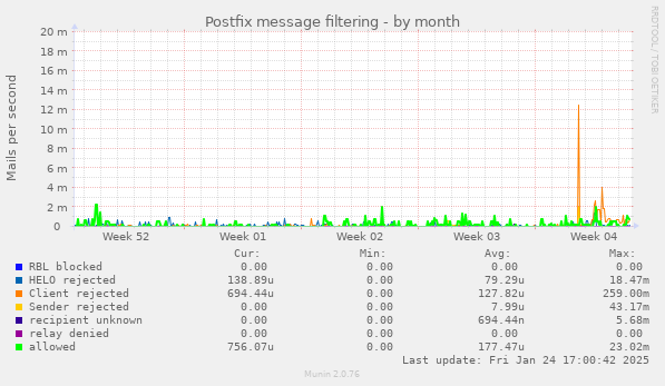 Postfix message filtering