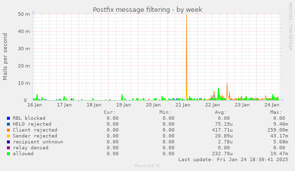 Postfix message filtering