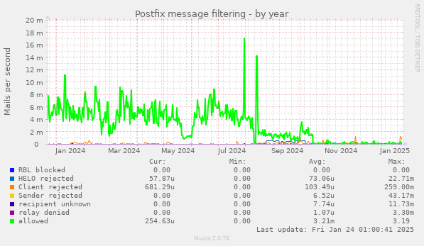 Postfix message filtering