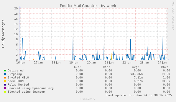 Postfix Mail Counter