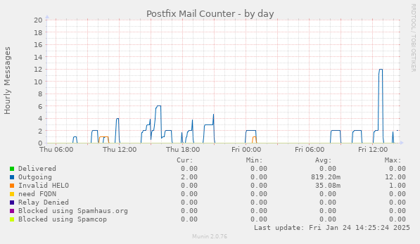 Postfix Mail Counter