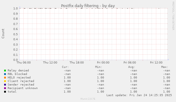 Postfix daily filtering