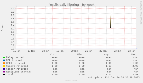 Postfix daily filtering