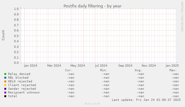 Postfix daily filtering