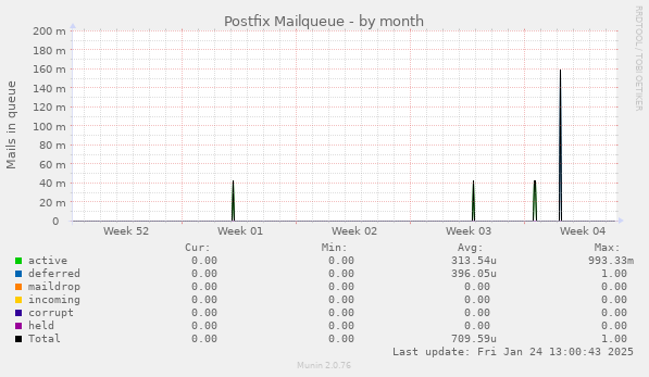 Postfix Mailqueue