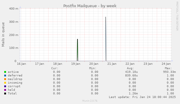 Postfix Mailqueue