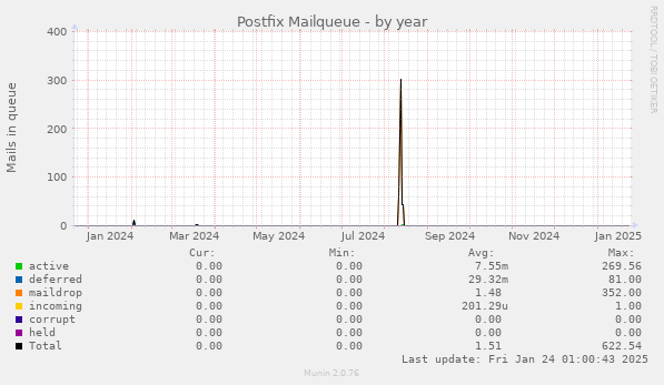 Postfix Mailqueue