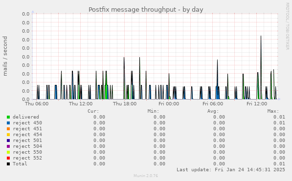 Postfix message throughput