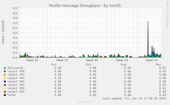 Postfix message throughput