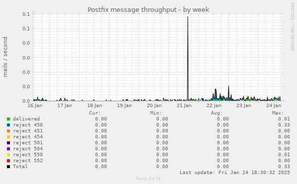 Postfix message throughput