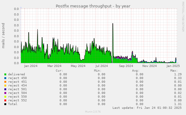 Postfix message throughput