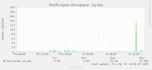 Postfix bytes throughput