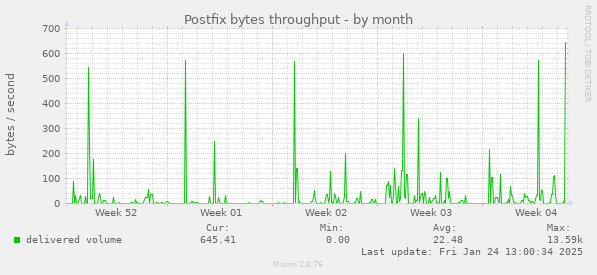 Postfix bytes throughput