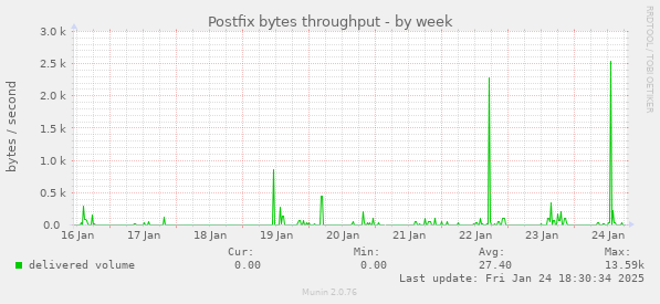 Postfix bytes throughput