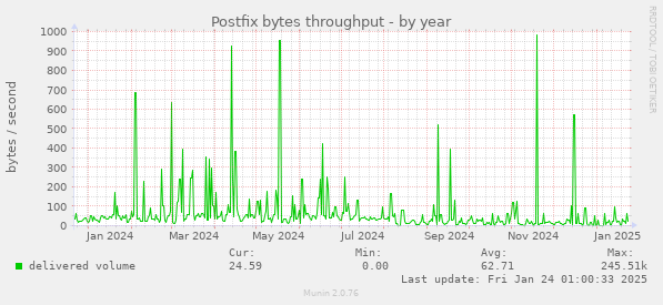 Postfix bytes throughput