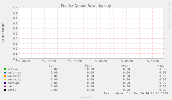 Postfix Queue Size