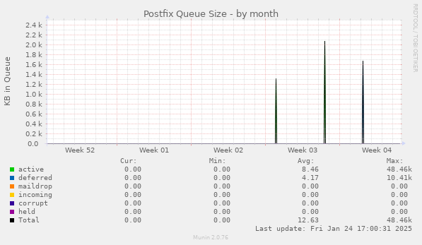 Postfix Queue Size