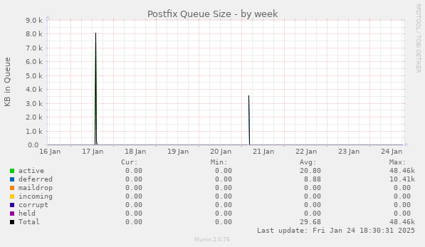 Postfix Queue Size