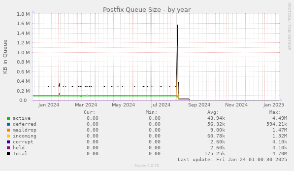 Postfix Queue Size