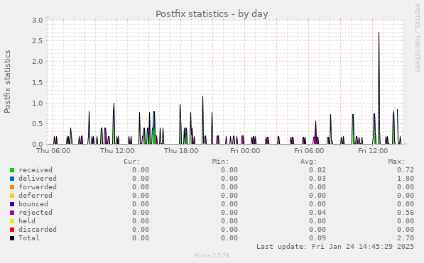 Postfix statistics