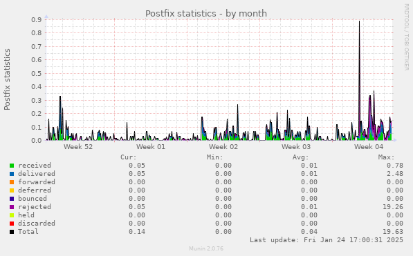 Postfix statistics