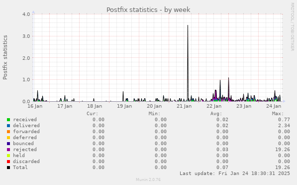 Postfix statistics