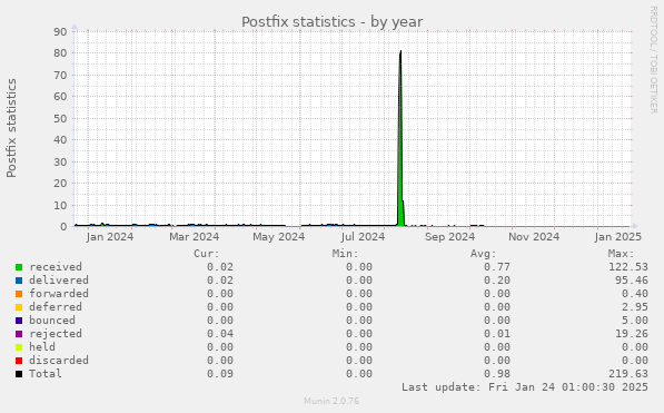 Postfix statistics