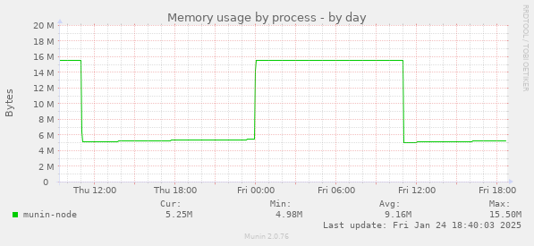 Memory usage by process