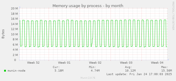 Memory usage by process