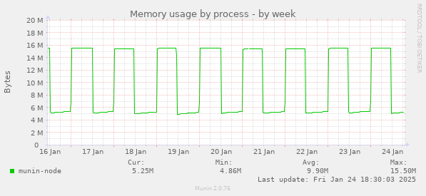 Memory usage by process