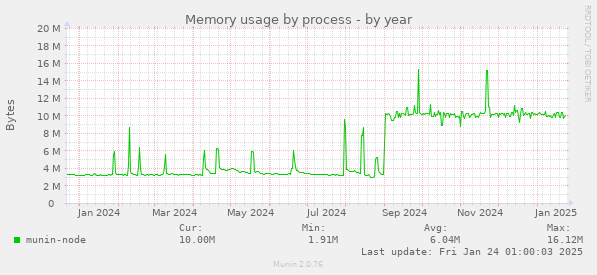 Memory usage by process