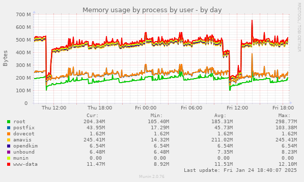 Memory usage by process by user