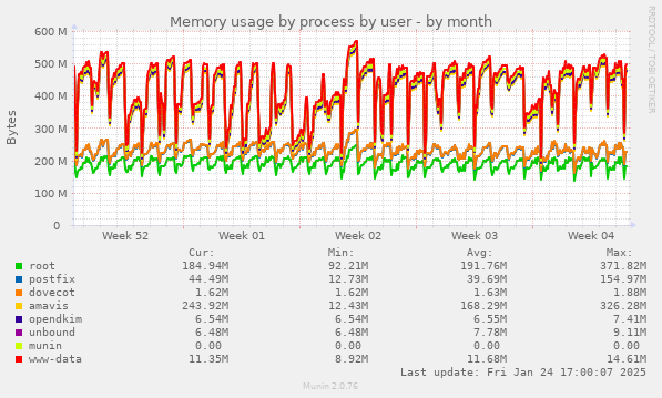 Memory usage by process by user