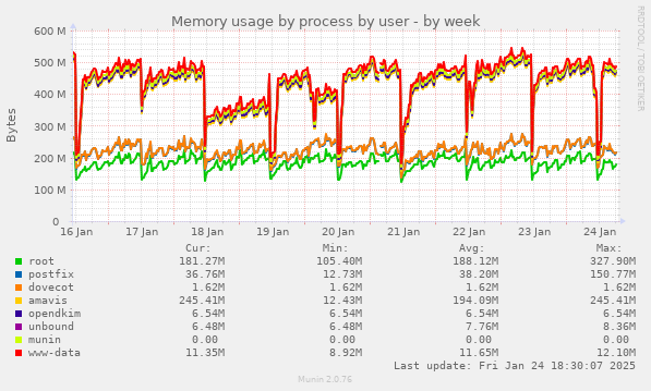 Memory usage by process by user