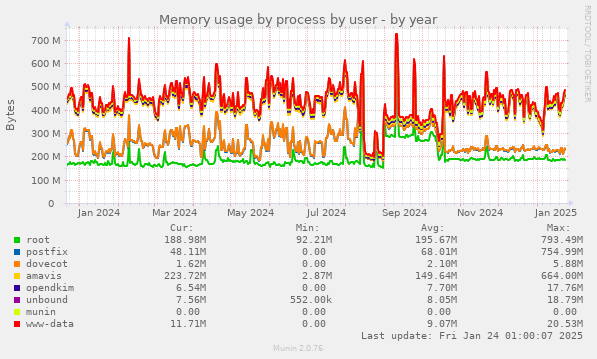 Memory usage by process by user