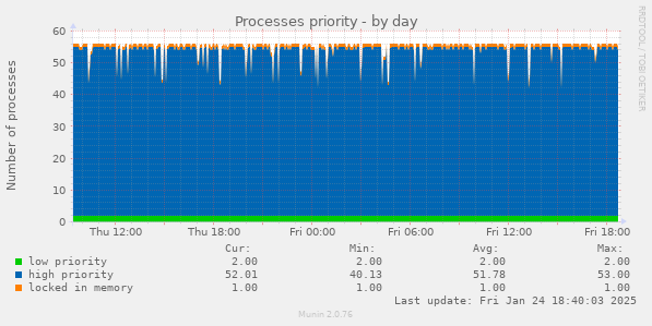 Processes priority