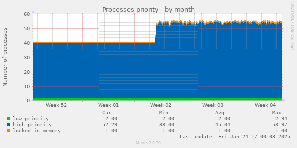 Processes priority