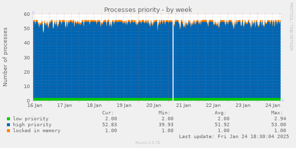 Processes priority