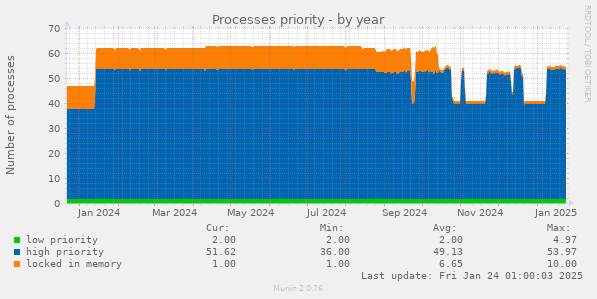 Processes priority