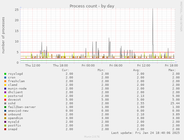 Process count