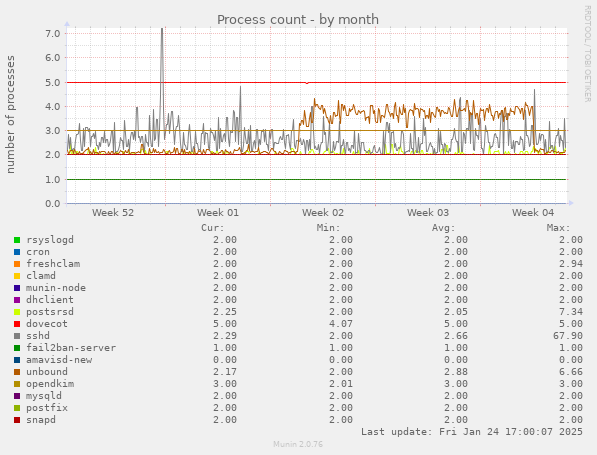 Process count