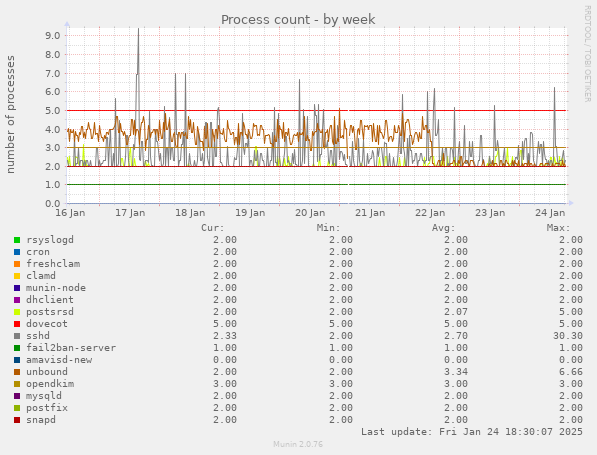 Process count