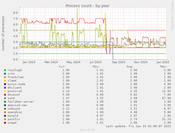 Process count