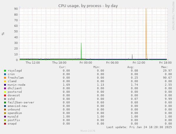 CPU usage, by process