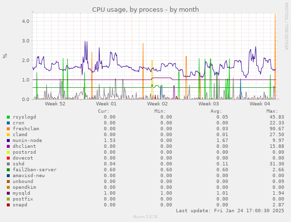 CPU usage, by process