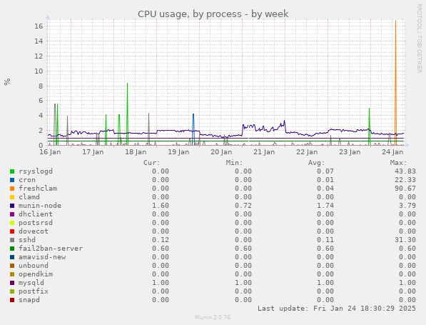 CPU usage, by process