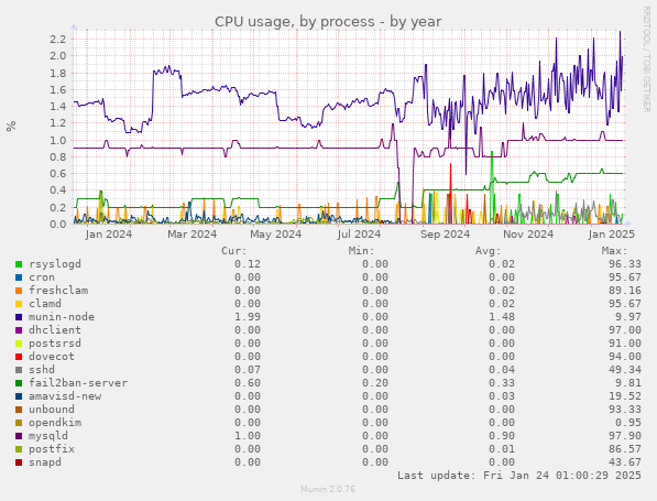 CPU usage, by process