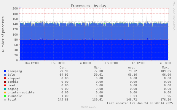 Processes