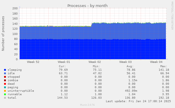 Processes